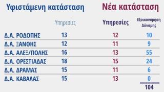 Κλείνουν οκτώ αστυνομικές υπηρεσίες στην Θράκη